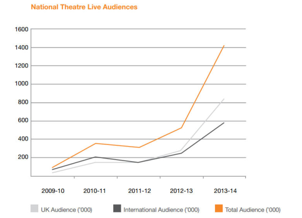 NT Live audience growth